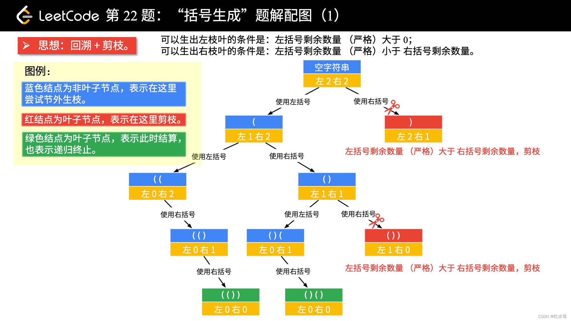 【力扣100】22.括号生成 || 为什么搜索几乎都是用深度优先遍历？