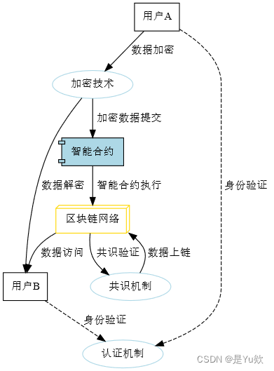 【区块链】智能交易模式下的数据安全流通模型