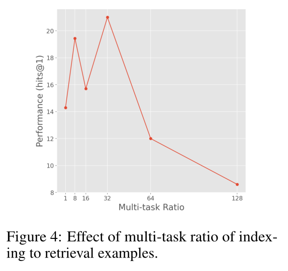 信息检索（七）：Transformer Memory as a Differentiable Search Index