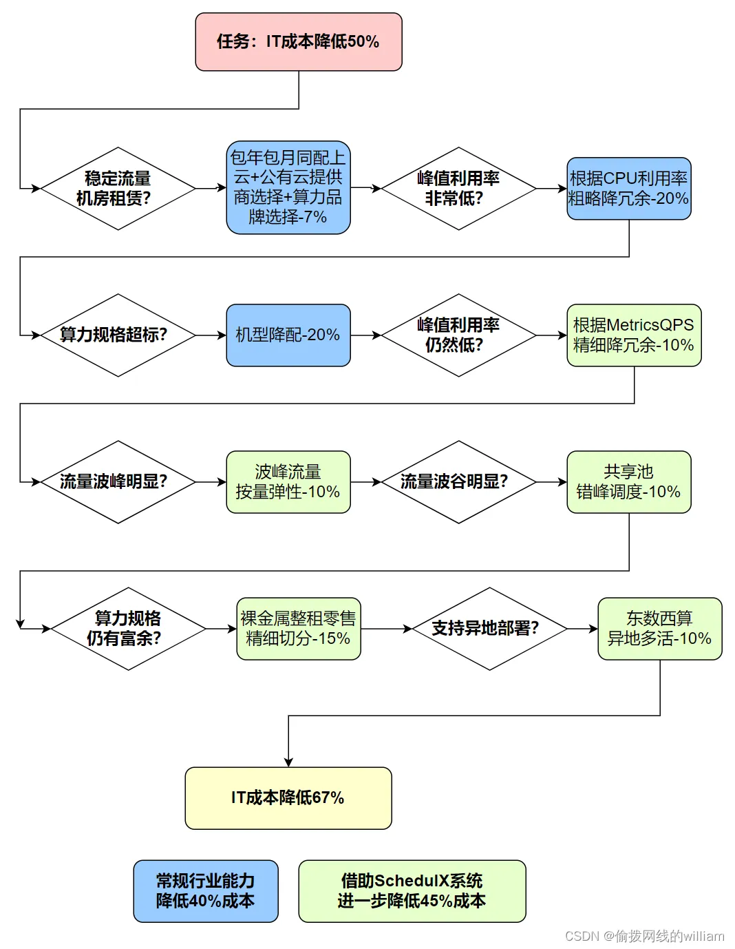 中型企业运维总监的成本优化实战案例——自建IDC机房