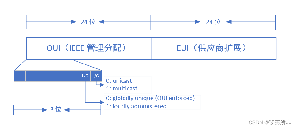 IPv6 地址创建 EUI-64 格式接口 ID 的过程