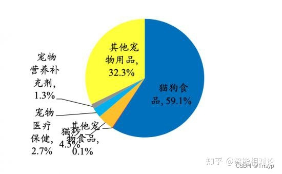 宠物商业数据分析