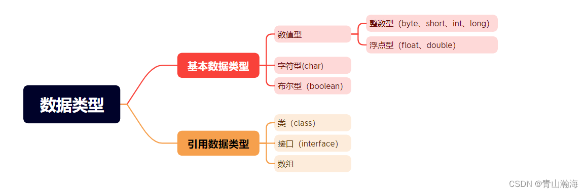 数据类型