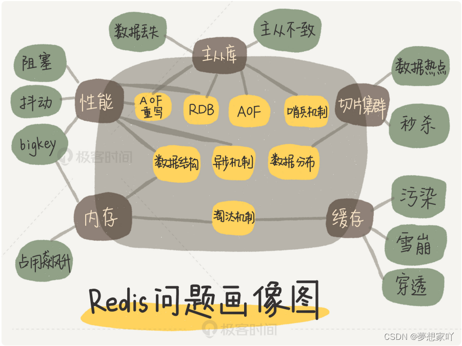 《Redis核心技术与实战》学习笔记0——开篇词 | 这样学Redis，才能技高一筹