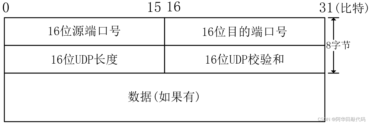 Linux网络编程(三-UDP协议)