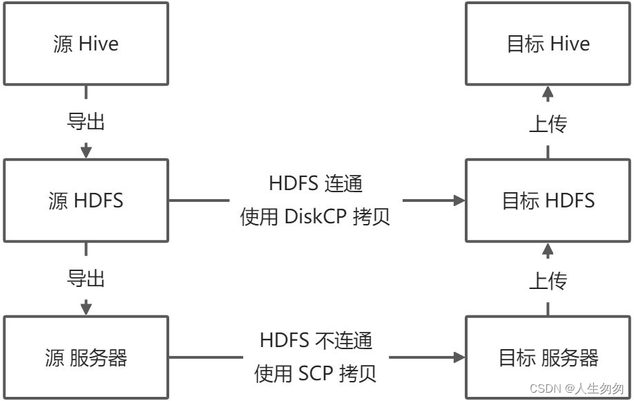 Hive 数据迁移与备份