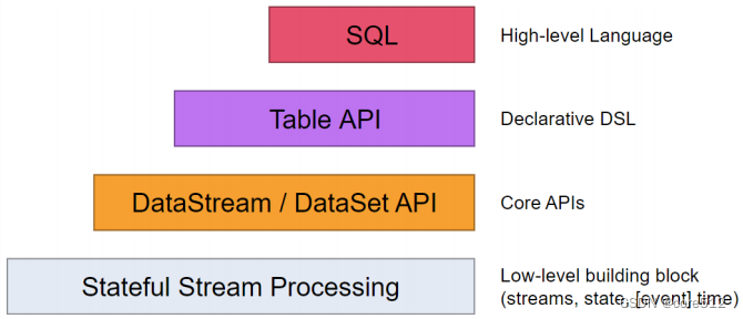 Flink实战三_TableAPI&SQL