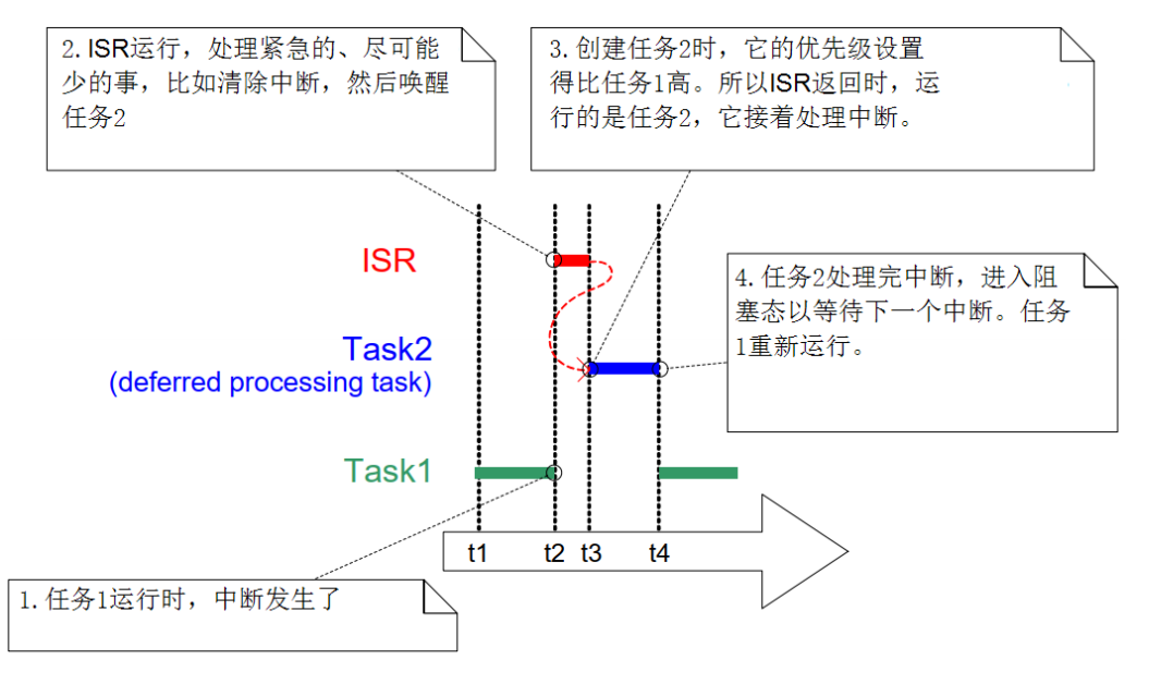 FreeRTOS中断管理