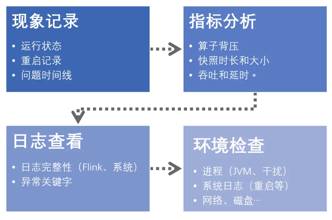 【Flink】<span style='color:red;'>Apache</span> Flink 常见<span style='color:red;'>问题</span><span style='color:red;'>定位</span>指南