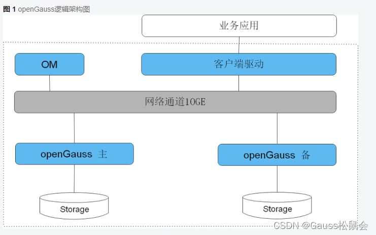 GaussDB与openGauss有什么相同和不同？