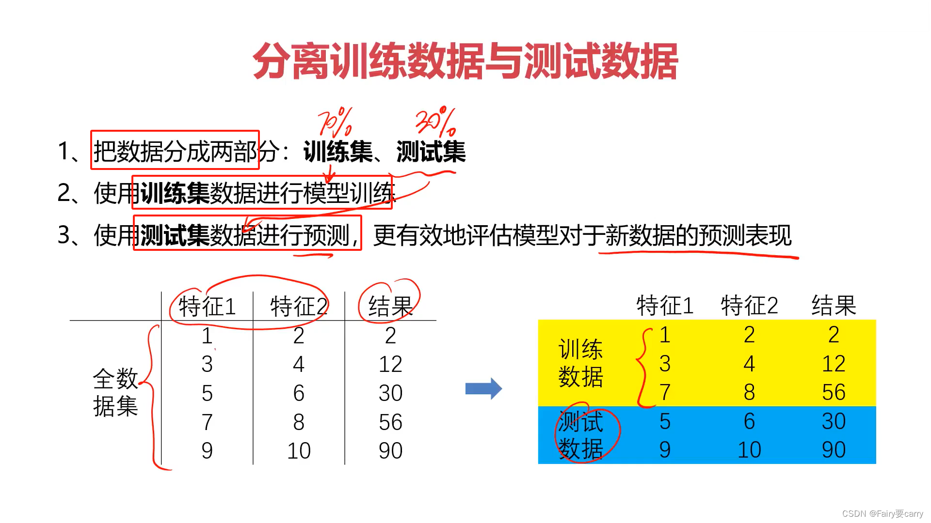 数据分离和混淆矩阵的学习