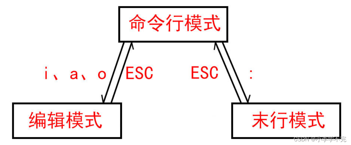 Linux期末复习笔记