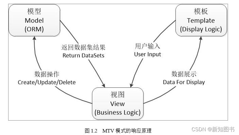 <span style='color:red;'>Django</span><span style='color:red;'>框架</span>设计原理