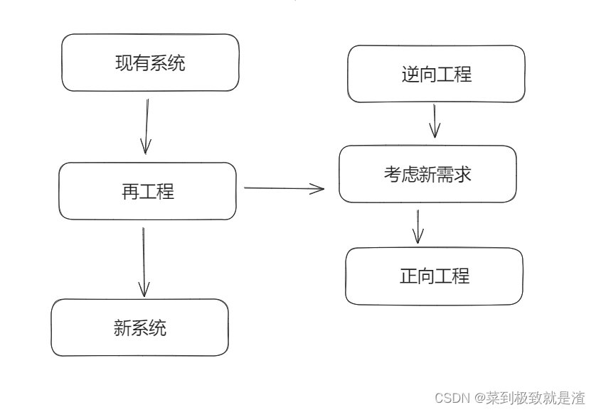 【<span style='color:red;'>软</span><span style='color:red;'>考</span>---<span style='color:red;'>系统</span><span style='color:red;'>架构</span><span style='color:red;'>设计师</span>】软件工程