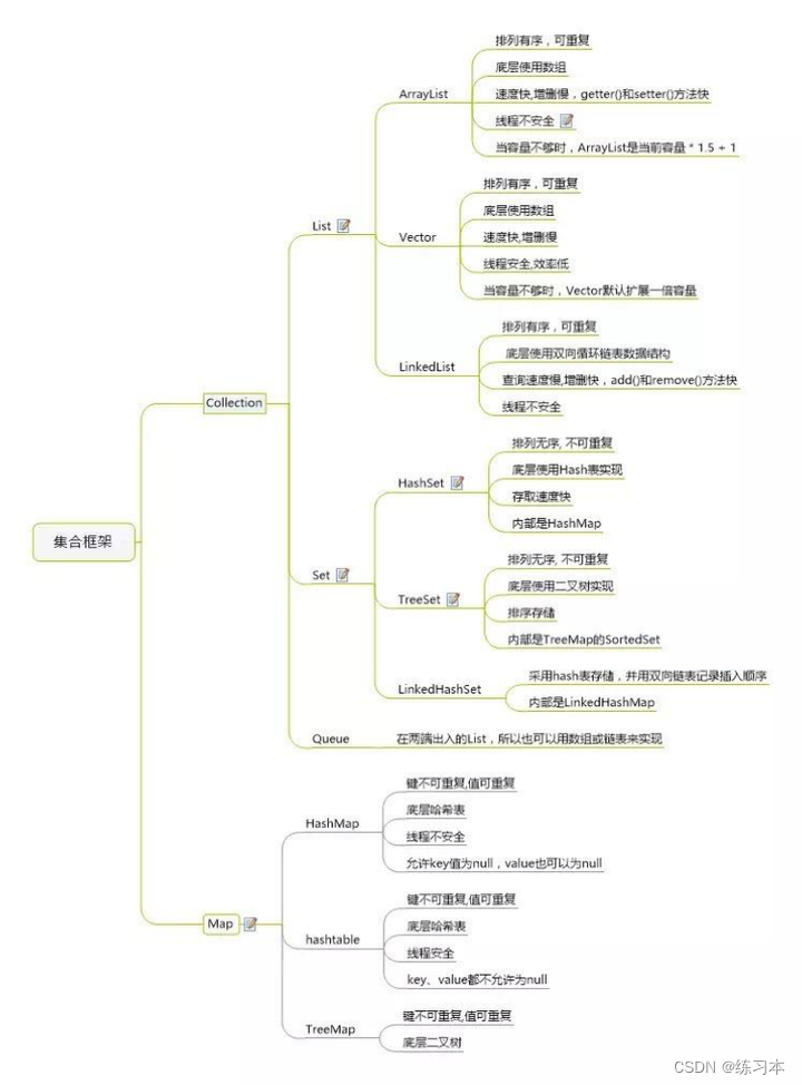 android 集合总结