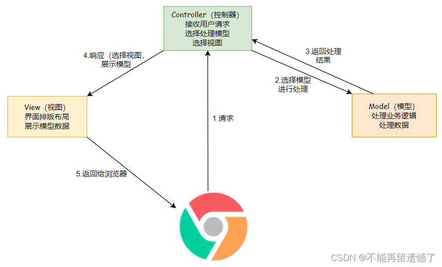 【SpringMVC】Spring Web MVC入门（一）,在这里插入图片描述,词库加载错误:未能找到文件“C:\Users\Administrator\Desktop\火车头9.8破解版\Configuration\Dict_Stopwords.txt”。,服务,服务器,网络,第6张