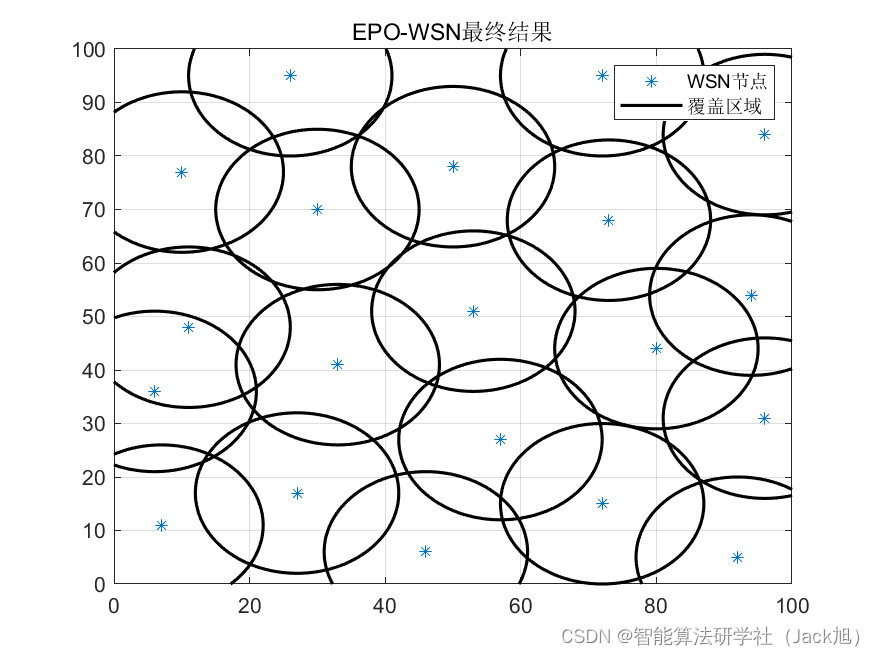 智能优化算法应用：基于鹰栖息算法无线传感器网络(WSN)覆盖优化 - 附代码