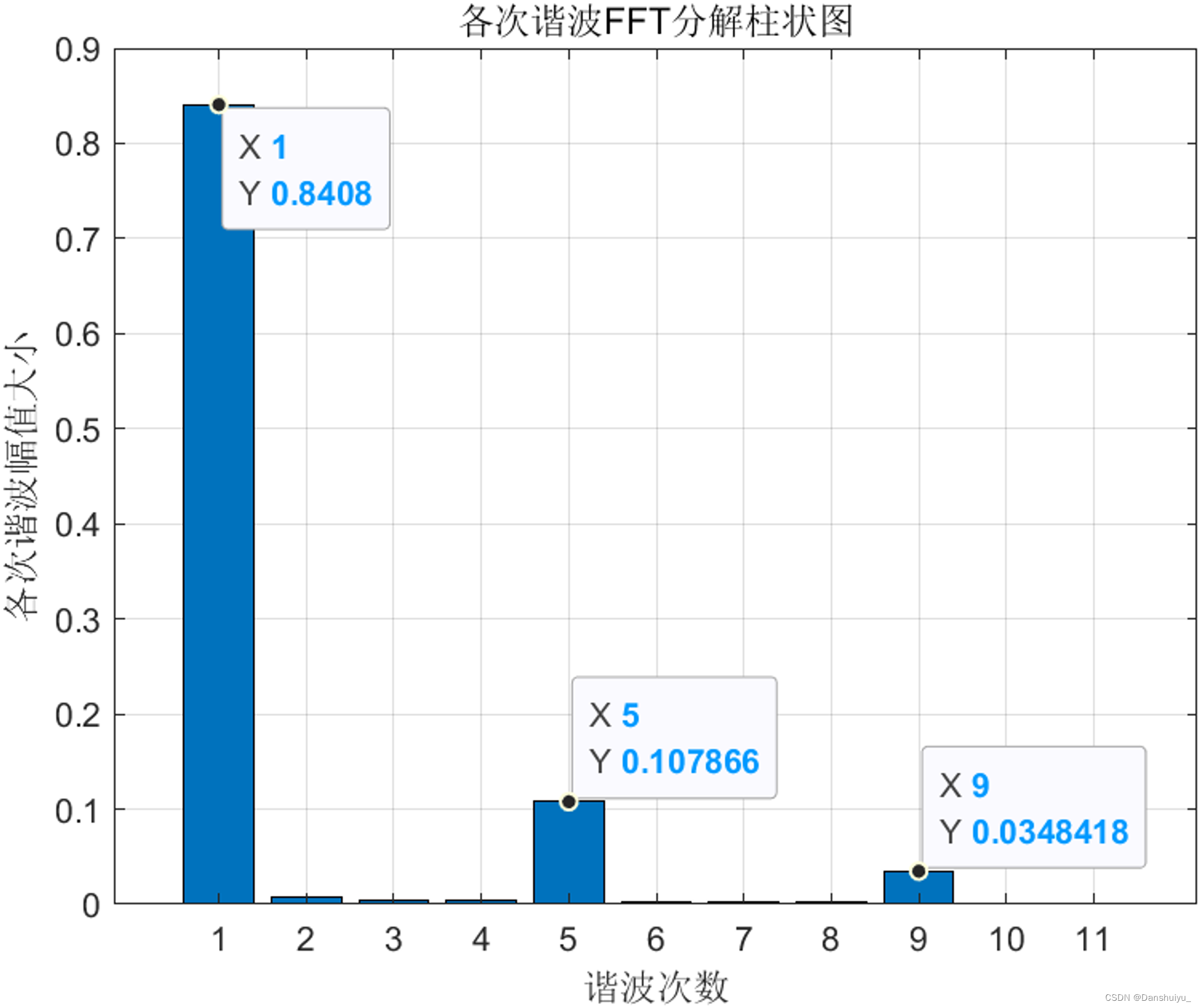 电机气隙磁密FFT分析处理