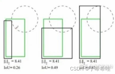 IOU 系列：IOU,GIOU,DIOU,CIOU