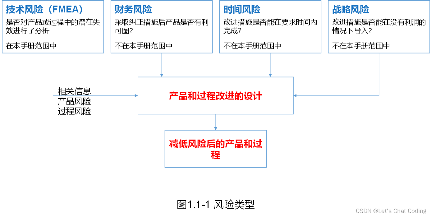 图1.1-1 风险类型