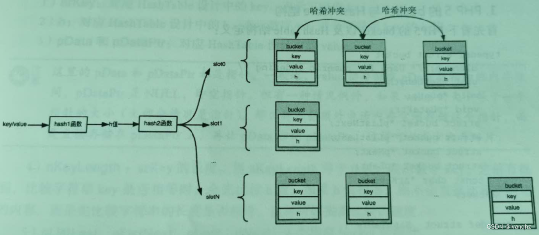 PHP7 数组的实现