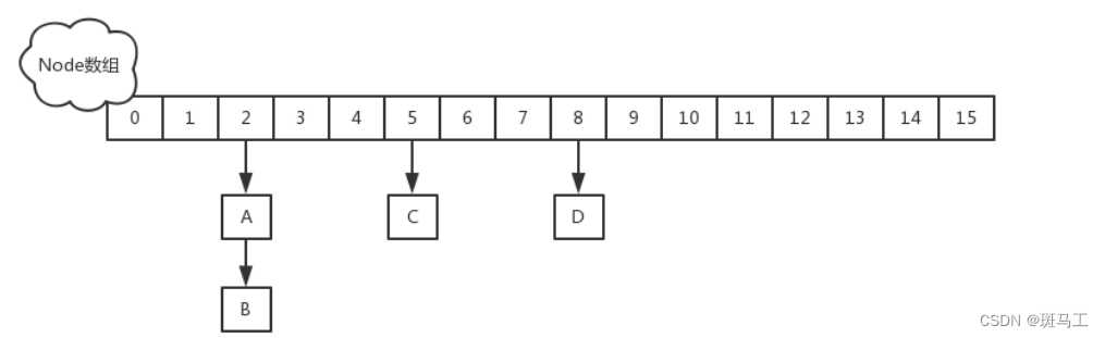 Java最全面试题专题---2、Java集合容器（2）