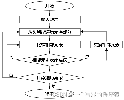 模型、算法、数据模型、模型结构是什么？它们之间有什么关联和区别？