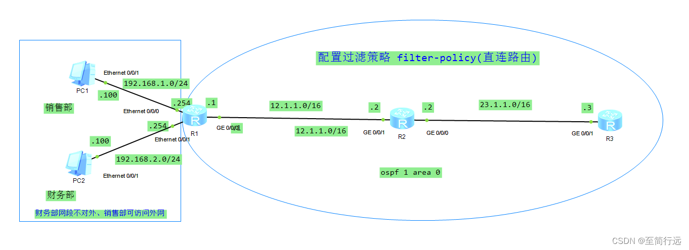 路由控制过滤策略实验简述II