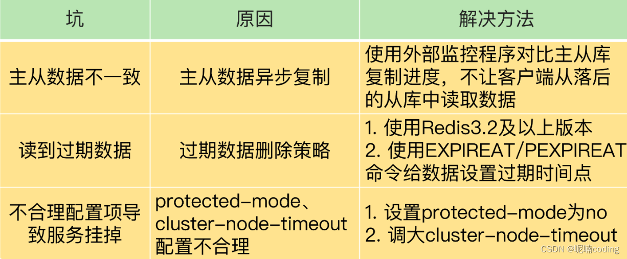 redis 主从同步和故障切换的几个坑