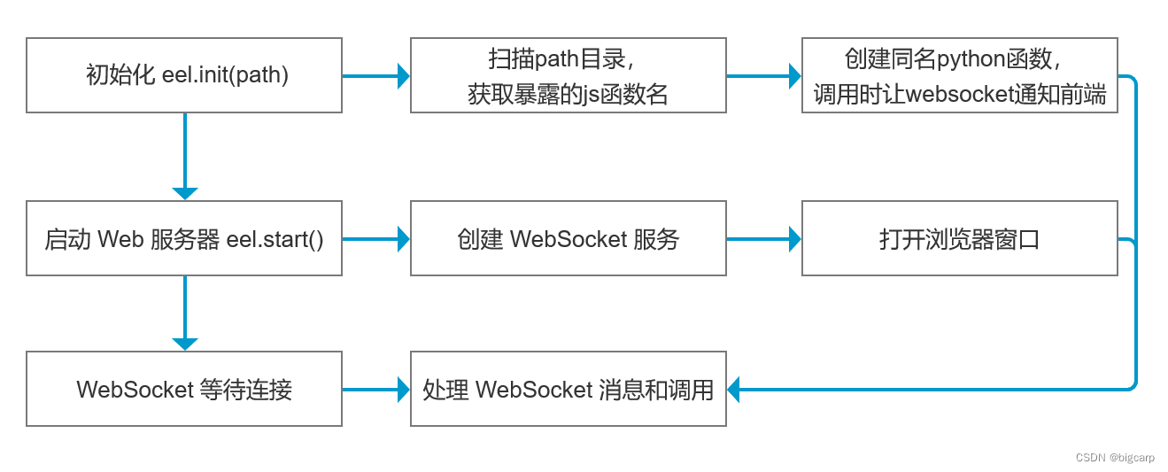 python EEL应用程序的启动过程