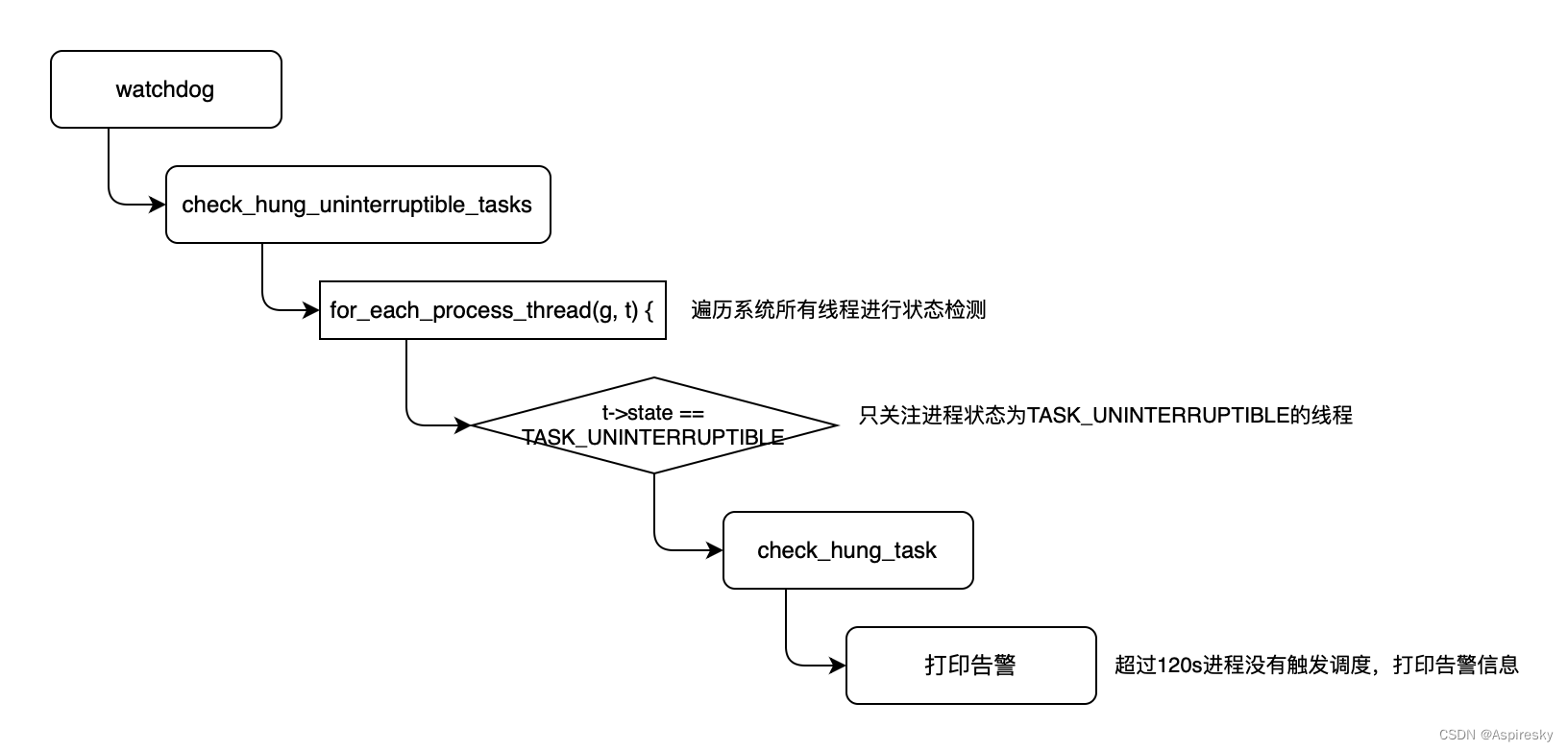 浅析Linux内核线程监测机制：Hung Task