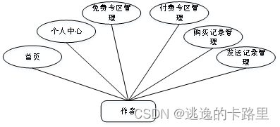 图3-2作者用例图