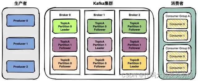 Kafka架构详解之分区Partition