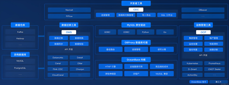 深入OceanBase分布式数据库：MySQL 模式下的 SQL 基本操作