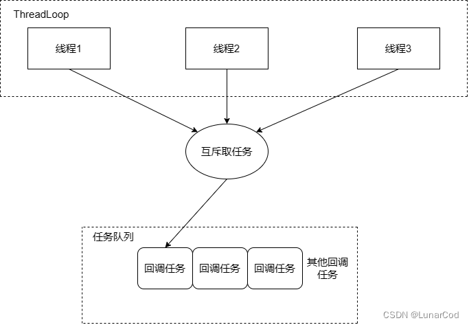 muduo源码阅读笔记（<span style='color:red;'>3</span>、<span style='color:red;'>线</span><span style='color:red;'>程</span>和<span style='color:red;'>线</span><span style='color:red;'>程</span><span style='color:red;'>池</span>的<span style='color:red;'>封装</span>）