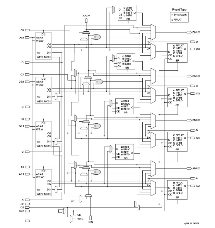 图 21：Xilinx® Virtex® -6 SLICEM 框图