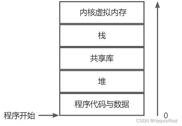 虚拟内存分布