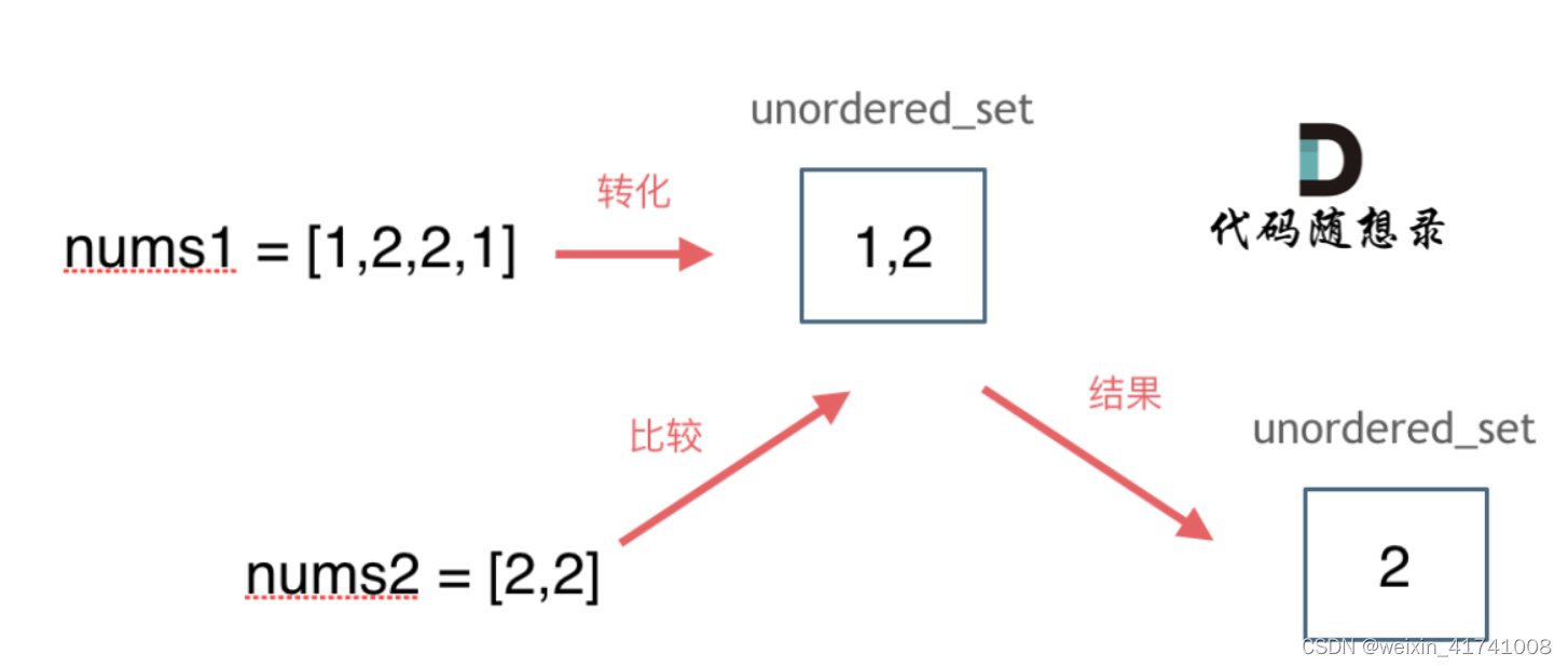 day 6 第三章 哈希表part01（哈希表理论、数组、set、map）