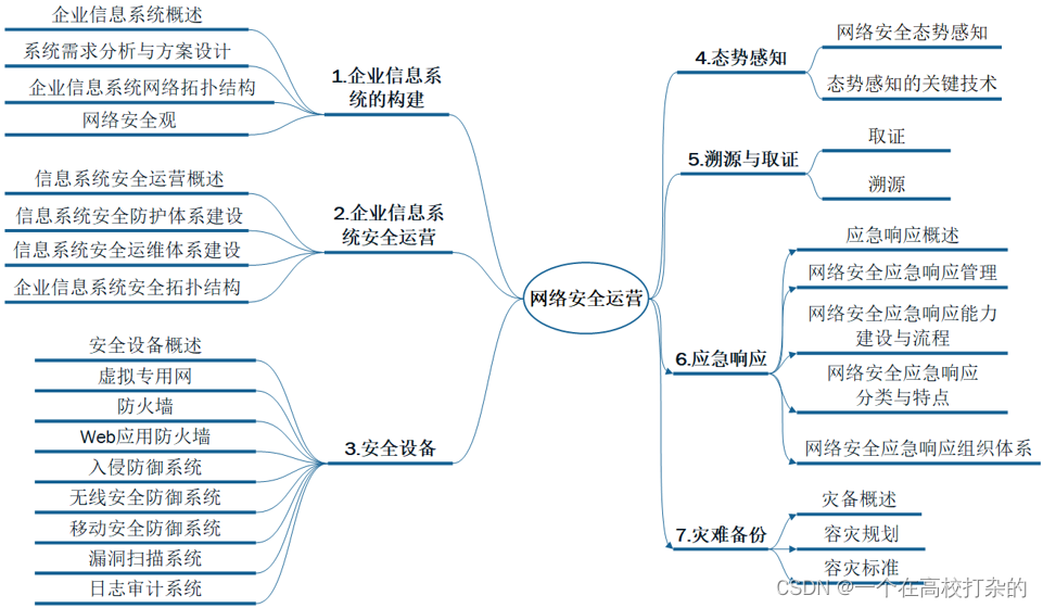 网络安全运营思维导图（企业层面）