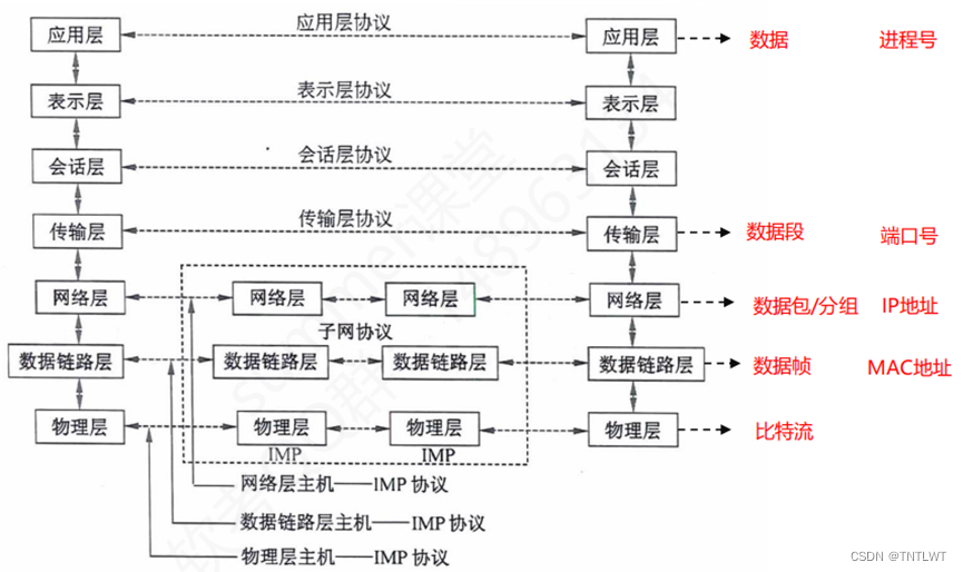 计算机网络基础