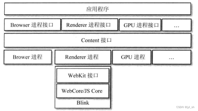 《WebKit 技术内幕》之三（3）： WebKit 架构和模块