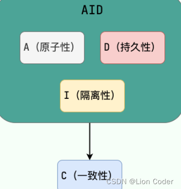 Mysql_数据库事务