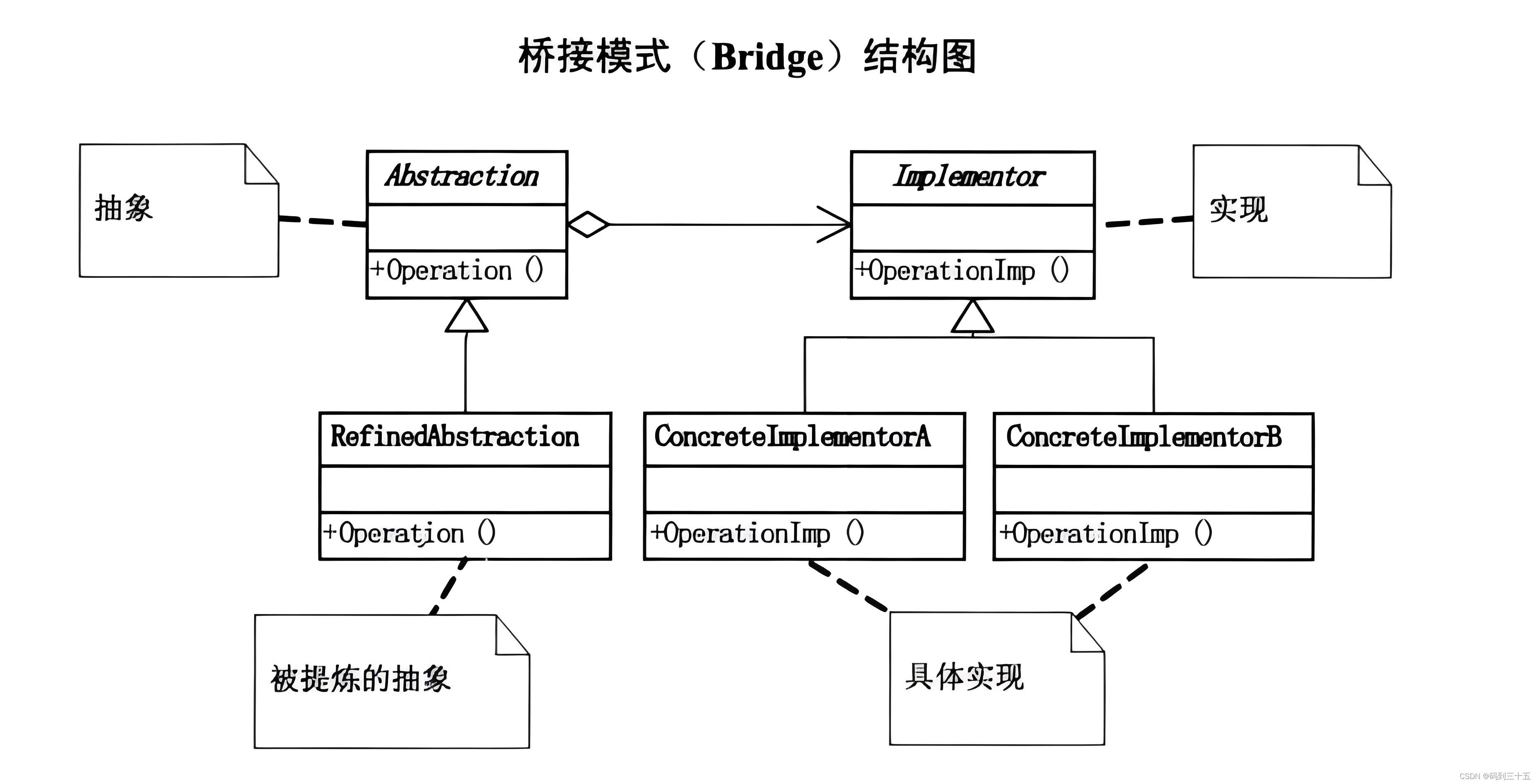 Java设计模式：桥接模式实现灵活组合，超越单一继承的设计之道（十）