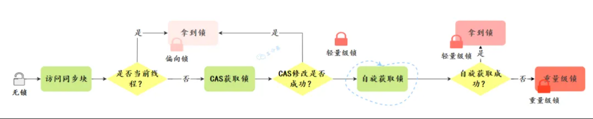 Synchronized锁升级过程