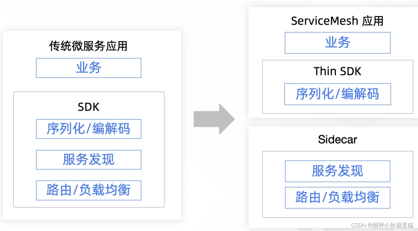 Dapr(一) 基于云原生了解Dapr