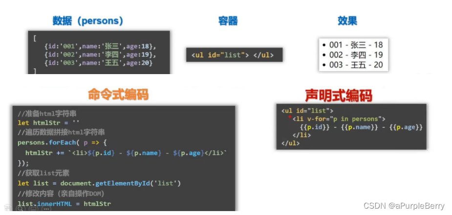 Vue 01基础用法、MVVM模型、生命周期