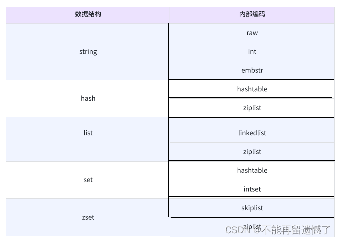 Redis(一) redis配置 | 如何连接redis服务器 | 基本数据类型 | 基本全局命令 | 数据结构和内部编码方式