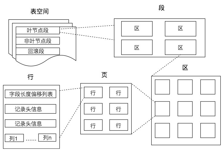 SQL进阶理论篇（七）：B+树的查询及存储机制