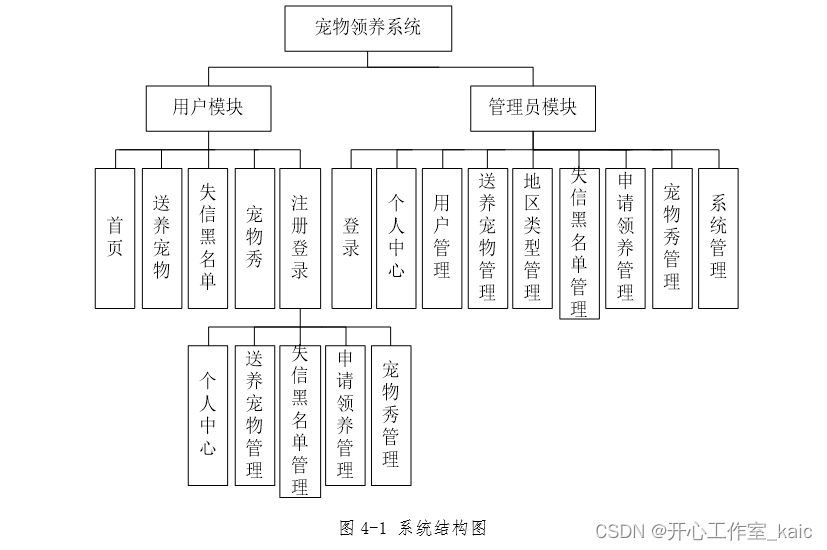 基于Vue的宠物领养系统的设计与实现(论文+源码)_kaic