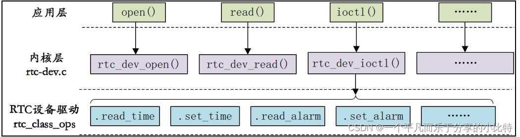 <span style='color:red;'>RK</span><span style='color:red;'>3568</span> <span style='color:red;'>RTC</span>驱动实验